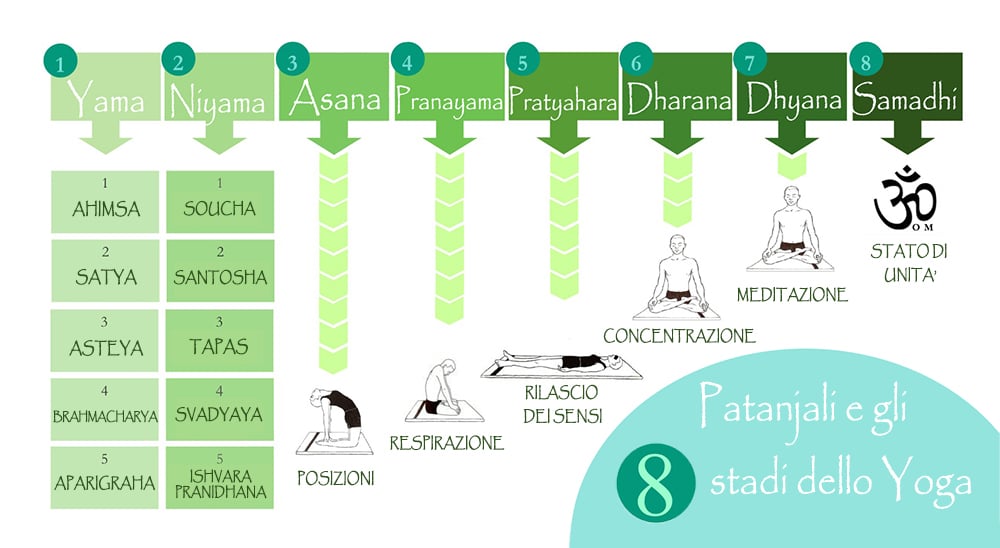 Gli otto passi dello yoga